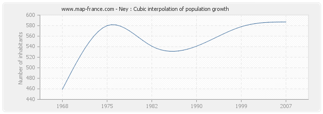 Ney : Cubic interpolation of population growth