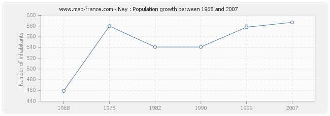 Population Ney