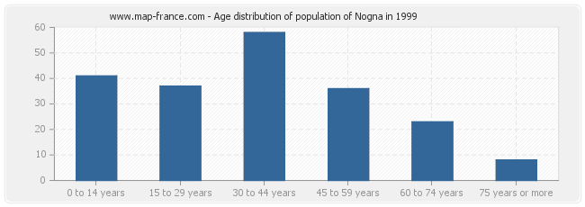 Age distribution of population of Nogna in 1999