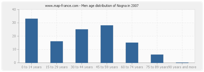 Men age distribution of Nogna in 2007