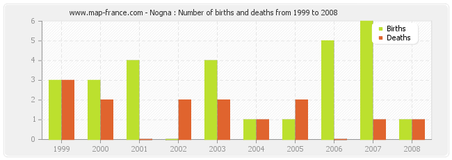 Nogna : Number of births and deaths from 1999 to 2008