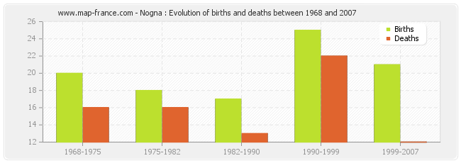 Nogna : Evolution of births and deaths between 1968 and 2007