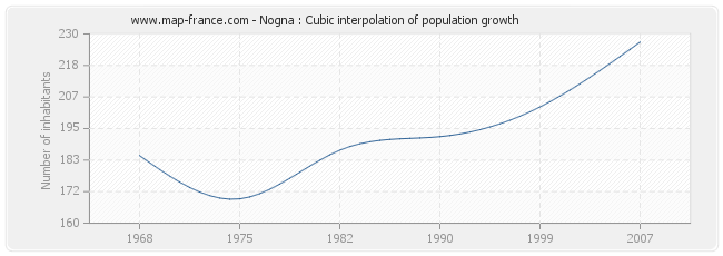 Nogna : Cubic interpolation of population growth