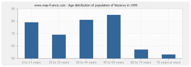 Age distribution of population of Nozeroy in 1999