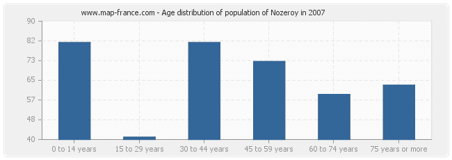 Age distribution of population of Nozeroy in 2007