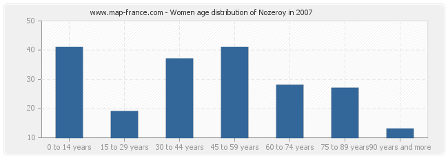 Women age distribution of Nozeroy in 2007