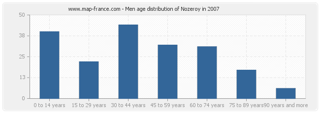 Men age distribution of Nozeroy in 2007