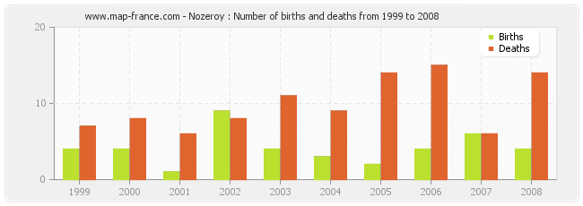 Nozeroy : Number of births and deaths from 1999 to 2008