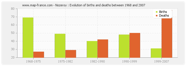 Nozeroy : Evolution of births and deaths between 1968 and 2007