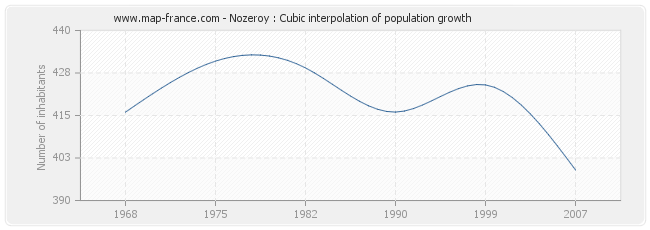 Nozeroy : Cubic interpolation of population growth