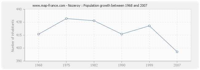 Population Nozeroy