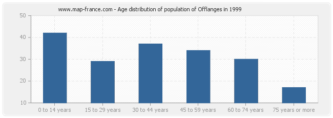Age distribution of population of Offlanges in 1999