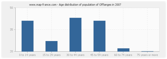Age distribution of population of Offlanges in 2007