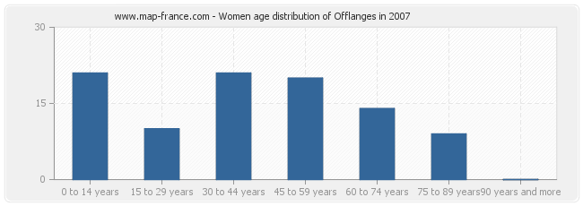 Women age distribution of Offlanges in 2007