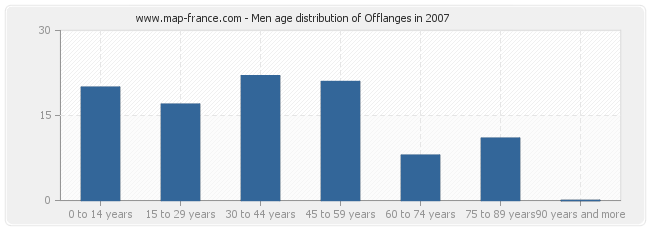 Men age distribution of Offlanges in 2007