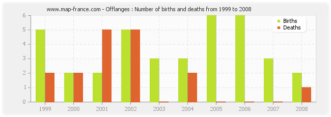 Offlanges : Number of births and deaths from 1999 to 2008