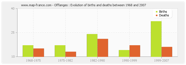 Offlanges : Evolution of births and deaths between 1968 and 2007