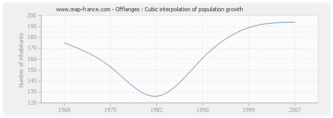 Offlanges : Cubic interpolation of population growth