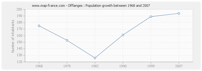 Population Offlanges