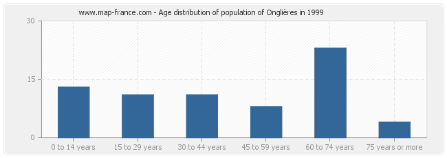 Age distribution of population of Onglières in 1999