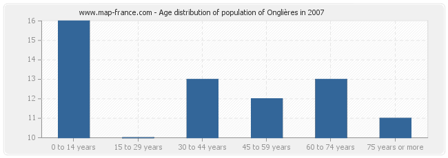 Age distribution of population of Onglières in 2007