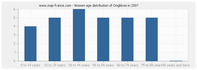 Women age distribution of Onglières in 2007