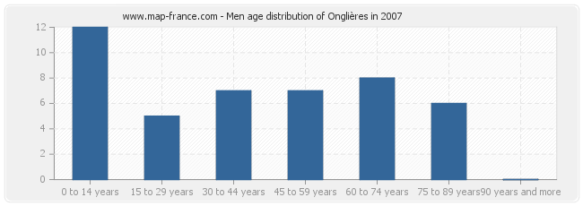 Men age distribution of Onglières in 2007