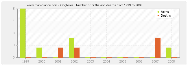 Onglières : Number of births and deaths from 1999 to 2008