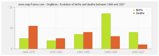 Onglières : Evolution of births and deaths between 1968 and 2007