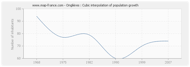 Onglières : Cubic interpolation of population growth