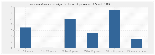Age distribution of population of Onoz in 1999