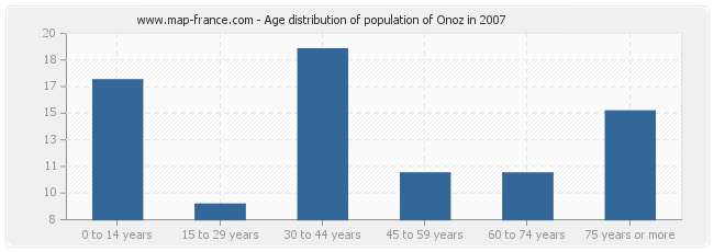 Age distribution of population of Onoz in 2007