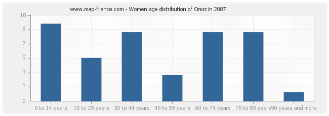 Women age distribution of Onoz in 2007