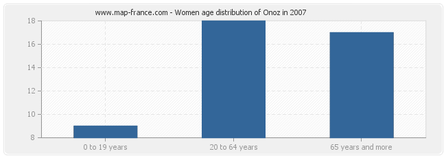 Women age distribution of Onoz in 2007
