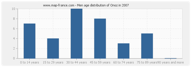 Men age distribution of Onoz in 2007