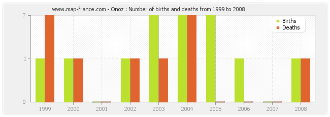 Onoz : Number of births and deaths from 1999 to 2008
