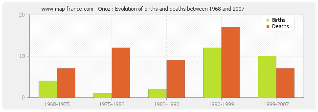 Onoz : Evolution of births and deaths between 1968 and 2007