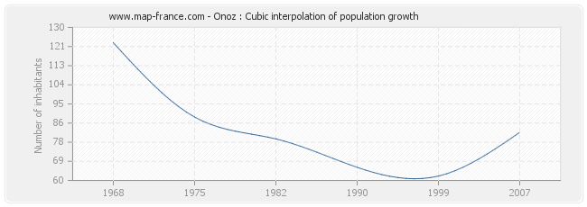 Onoz : Cubic interpolation of population growth