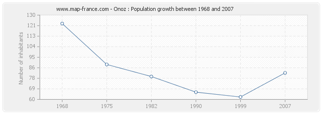 Population Onoz