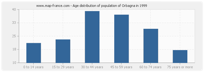 Age distribution of population of Orbagna in 1999