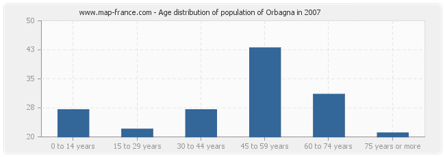 Age distribution of population of Orbagna in 2007