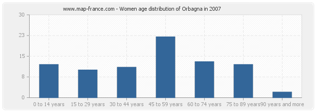 Women age distribution of Orbagna in 2007