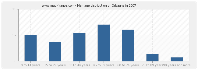 Men age distribution of Orbagna in 2007