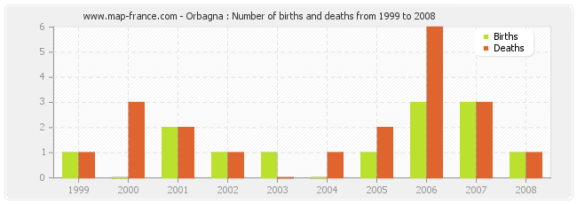 Orbagna : Number of births and deaths from 1999 to 2008