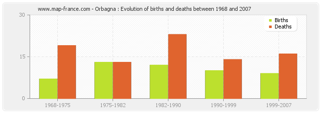 Orbagna : Evolution of births and deaths between 1968 and 2007