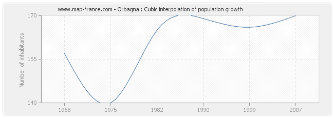 Orbagna : Cubic interpolation of population growth