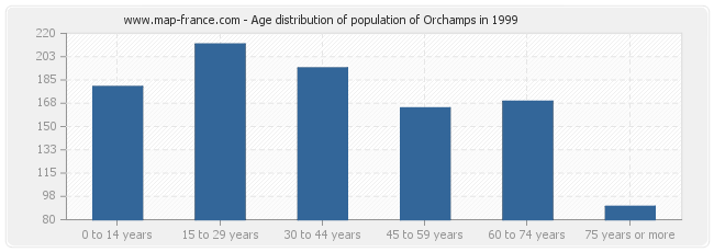 Age distribution of population of Orchamps in 1999