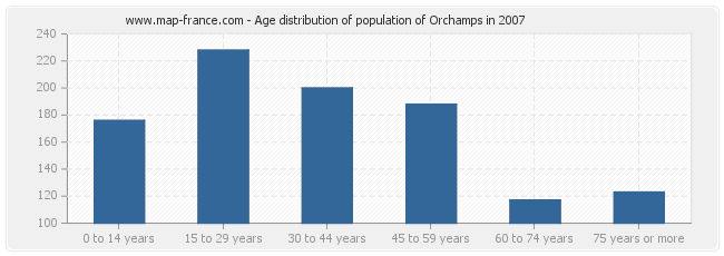 Age distribution of population of Orchamps in 2007