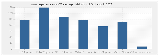 Women age distribution of Orchamps in 2007