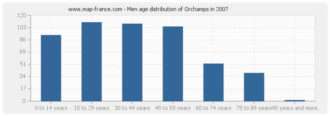 Men age distribution of Orchamps in 2007